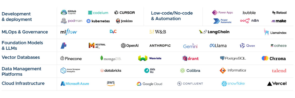 Our integrated AI technology ecosystem